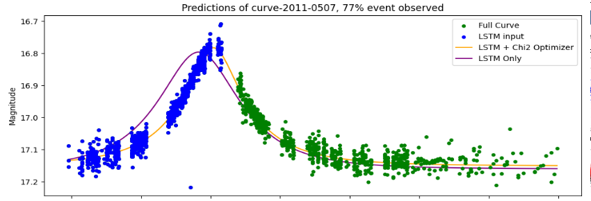 Predicted vs. observed microlensing light curve